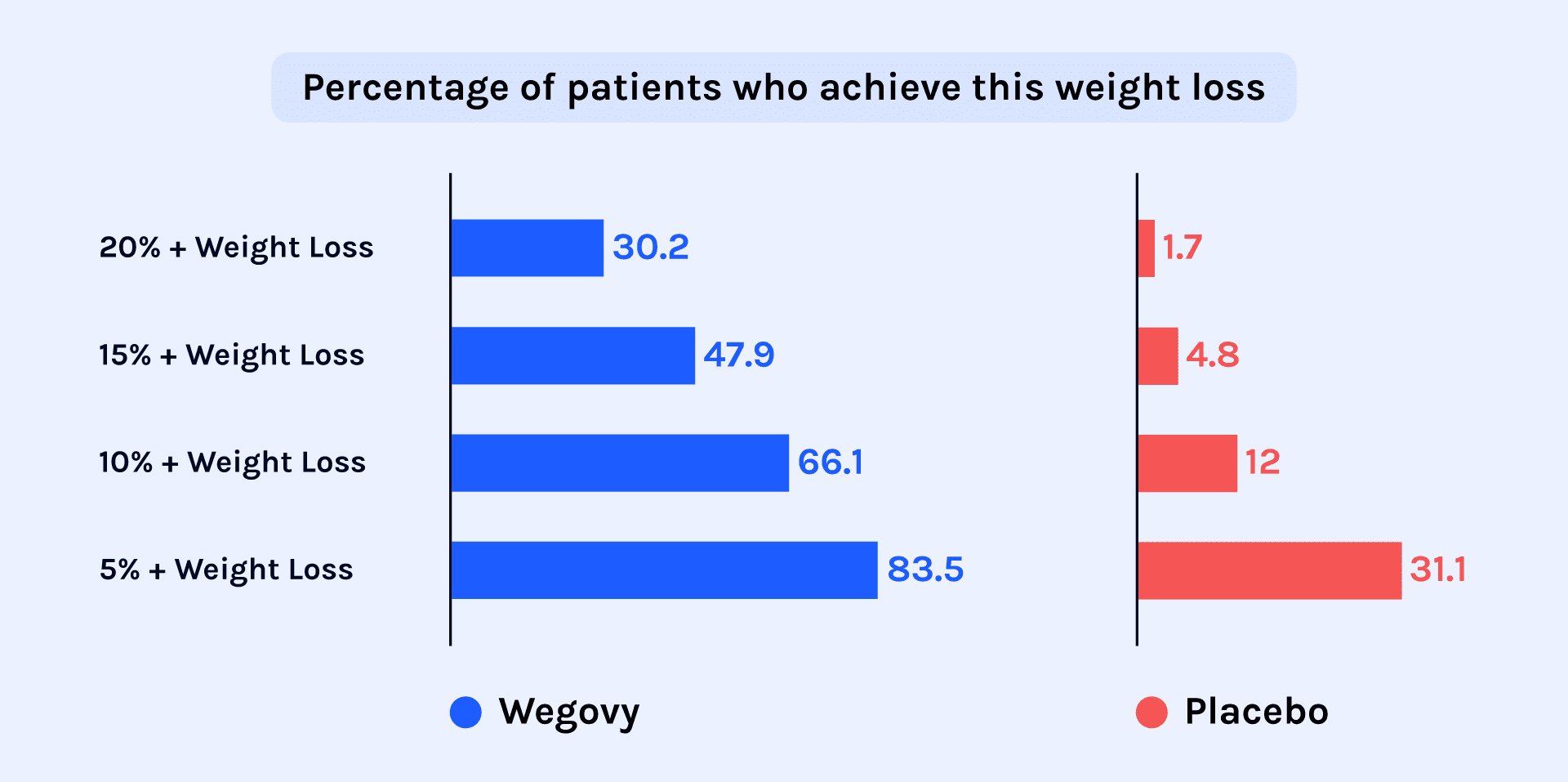 Wegovy Effectiveness