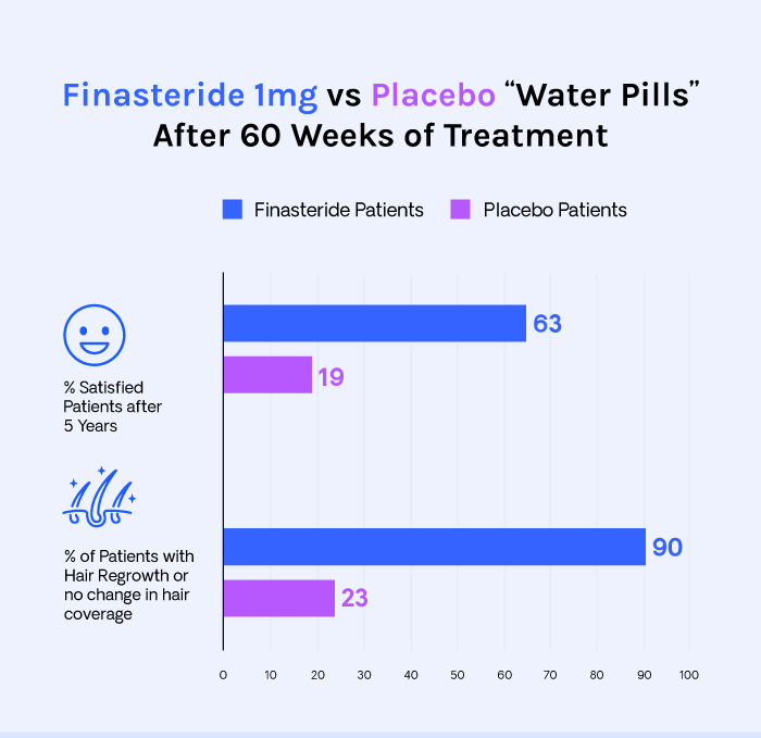 Finasteride Results