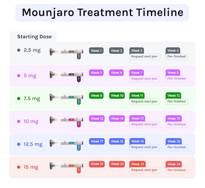 Mounjaro Dosage Chart illustrating dose titration from 2.5 mg to 15 mg over several weeks.