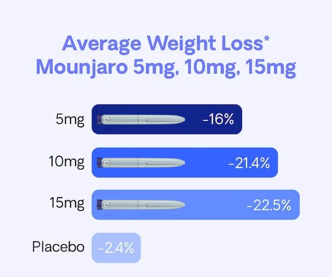 Chart showing the effectiveness of Mounjaro, with weight loss percentages for 10mg and 15mg doses.