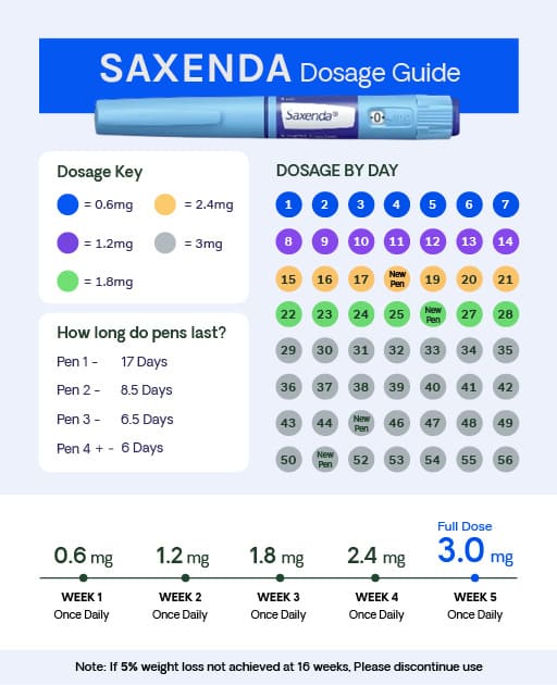 Saxenda Dosage Instructions